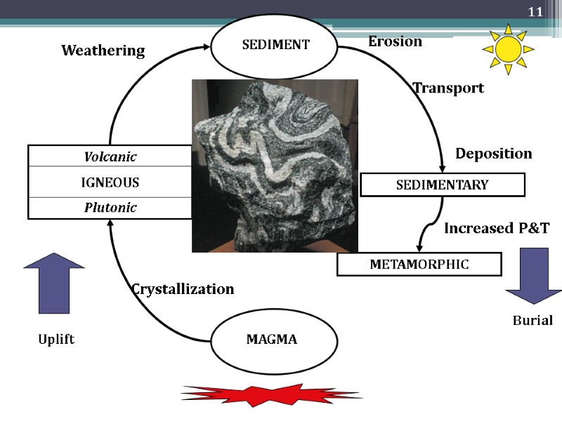 11 MAGMA Volcanic IGNEOUS Plutonic SEDIMENT SEDIMENTARY METAMORPHIC Uplift Burial Increased P&T Crystallization Weathering